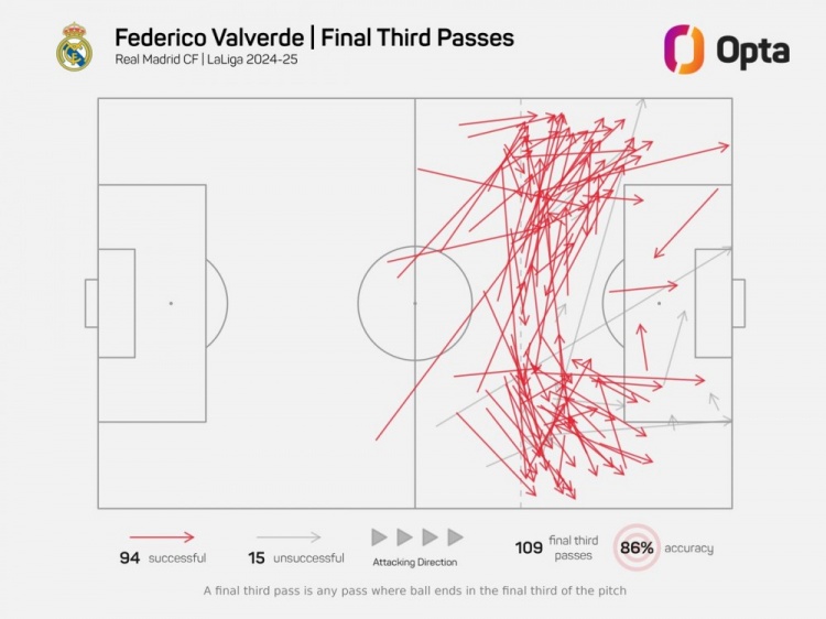 巴尔韦德开赛以来进攻三区成功传球94次，西甲球员中最多