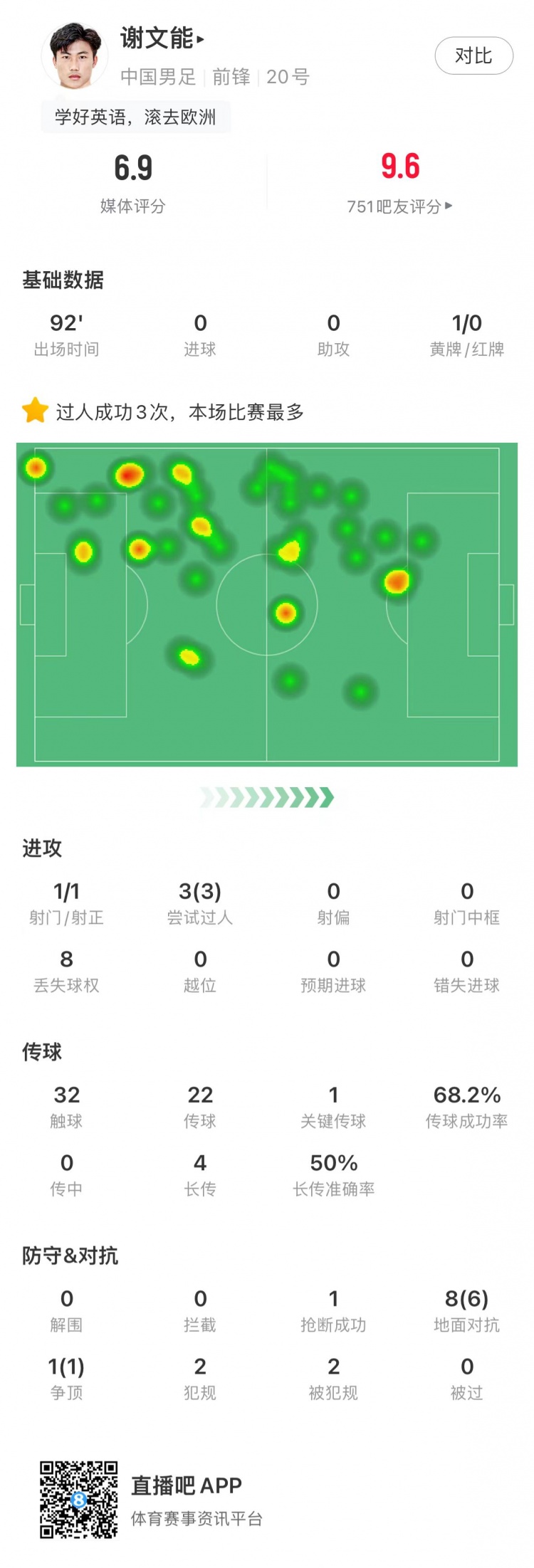 谢文能战日本数据：评分6.9，3次成功过人&1次关键传球