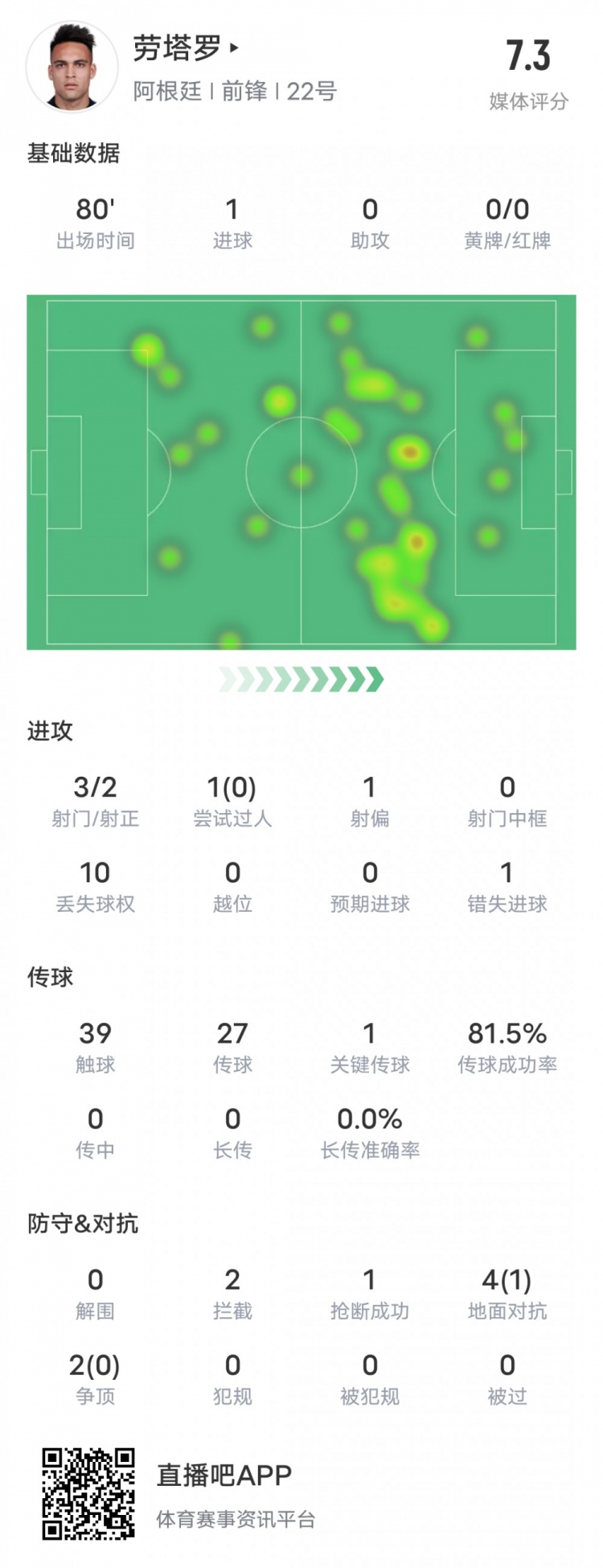 劳塔罗本场比赛数据：1进球1关键传球1错失进球机会，评分7.3