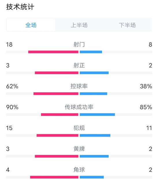 巴西1-1乌拉圭全场数据：射门18-8，射正3-2，控球率62%-38%